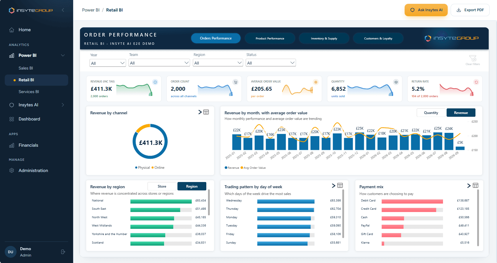 A retail order performance Power BI report with revenue, order count and regional breakdowns