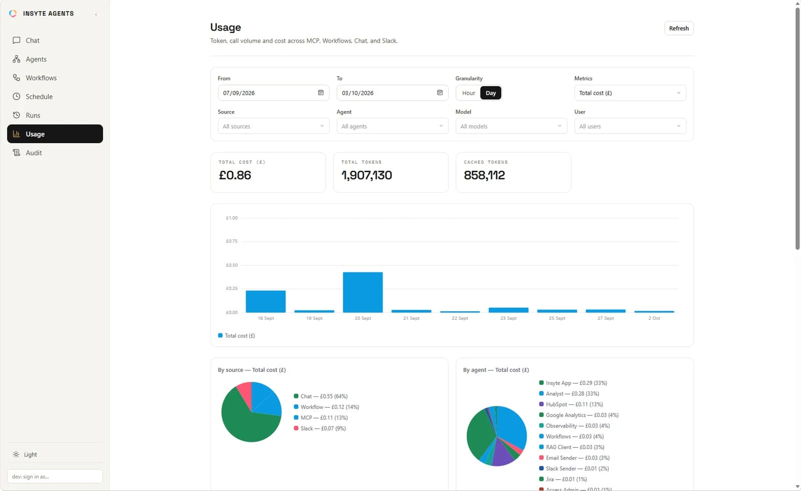 The usage page: total cost, tokens and cached tokens, with a daily cost chart and breakdowns by source and by agent