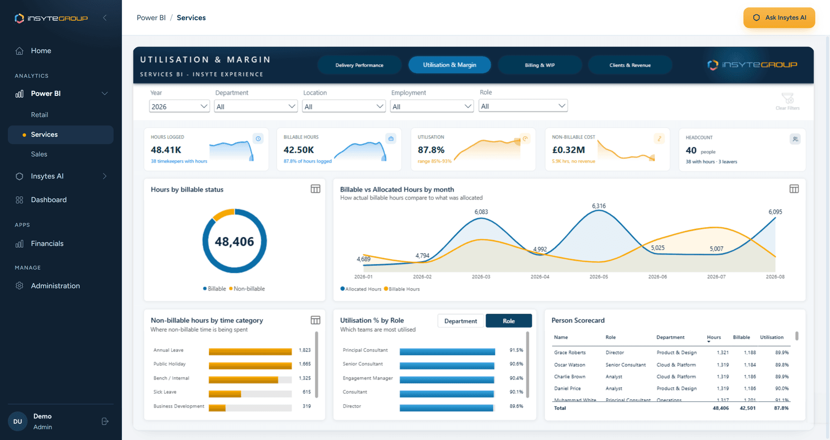 A services report showing utilisation and margin, with hours by billable status, billable against allocated hours by month, and a person scorecard