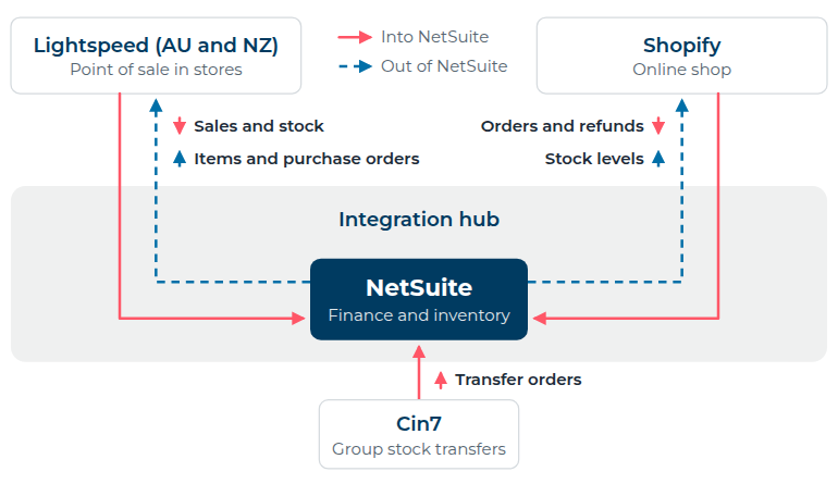 Diagram showing the integration hub keeping NetSuite, Lightspeed, Shopify and Cin7 in step: sales, stock, orders and refunds flow into NetSuite, while items, purchase orders and stock levels flow out