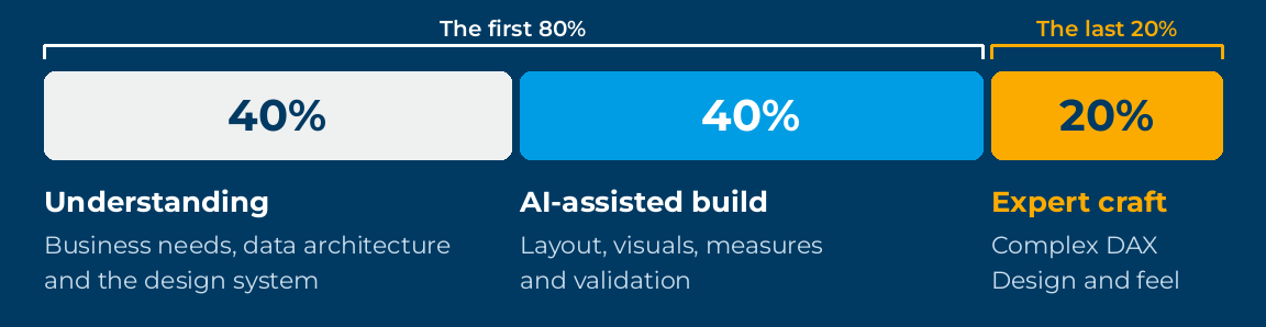 A Power BI project split into 40% understanding, 40% AI-assisted build and 20% expert craft. Understanding and the build make up the first 80%, and the last 20% is expert craft.